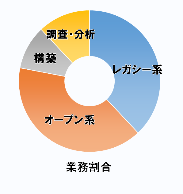 レガシー系、オープン系、構築などを承ります。